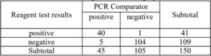 Results from symptom onset