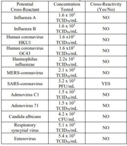 Cross-reactivity Results