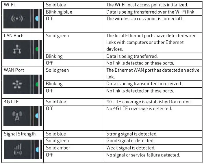 4G LTE Broadband Router - Understanding the Indicators 2