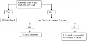 Piezo-Ignitor-not-sparking