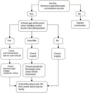 Pilot-Burner-will-not-light-or-stay-lit-diagram