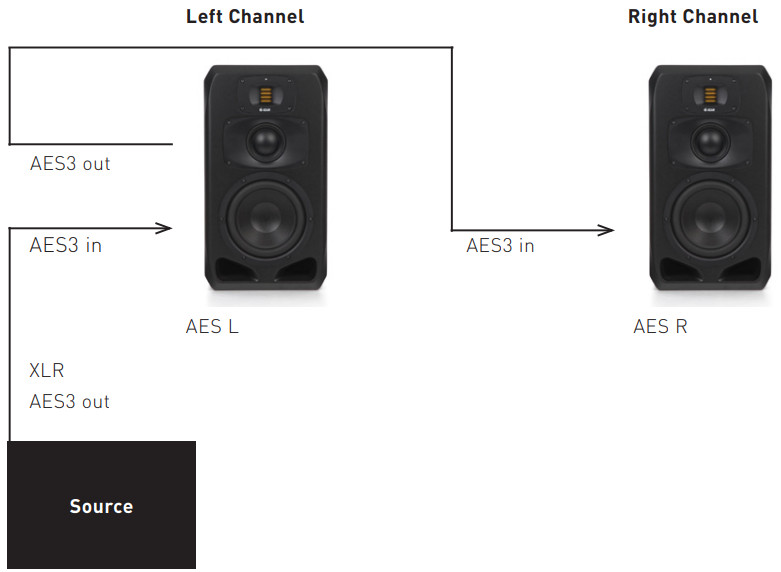 ADAM AUDIO S Series Active Studio Monitor - AES3 Setup