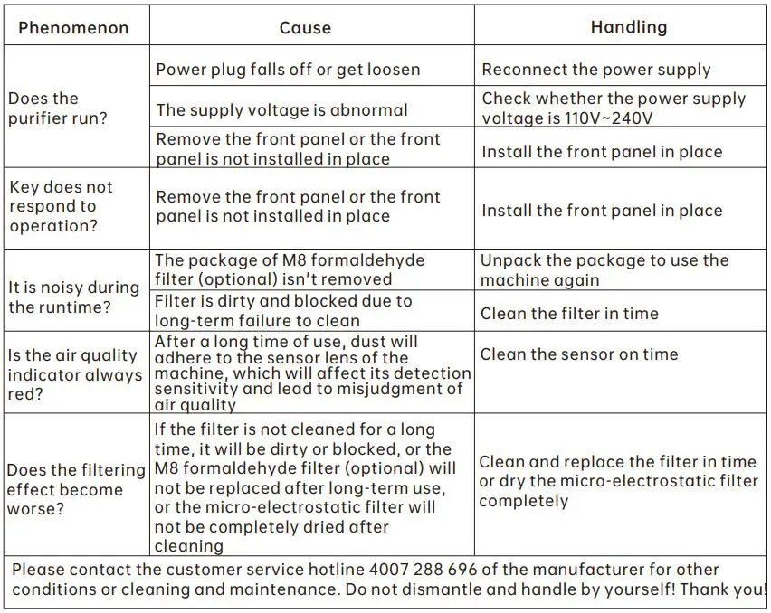 AIRQUALITY KJ400F-01A MESP Air Sterilizing Purifier User Manual - Troubleshooting