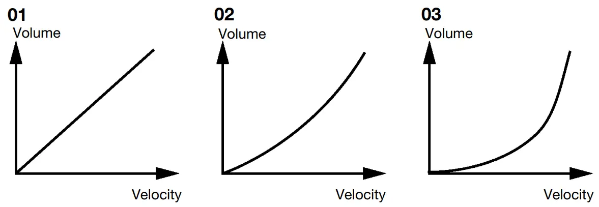 Velocity Curves