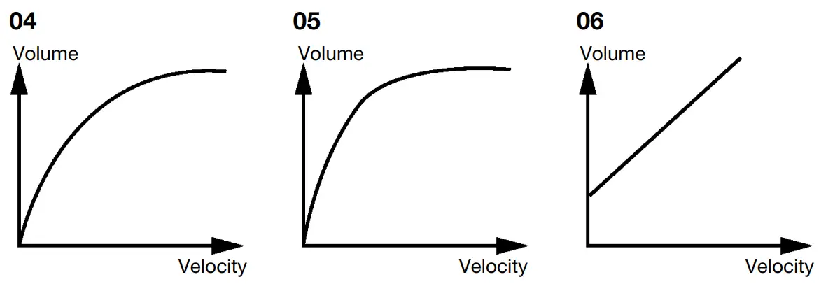Velocity Curves