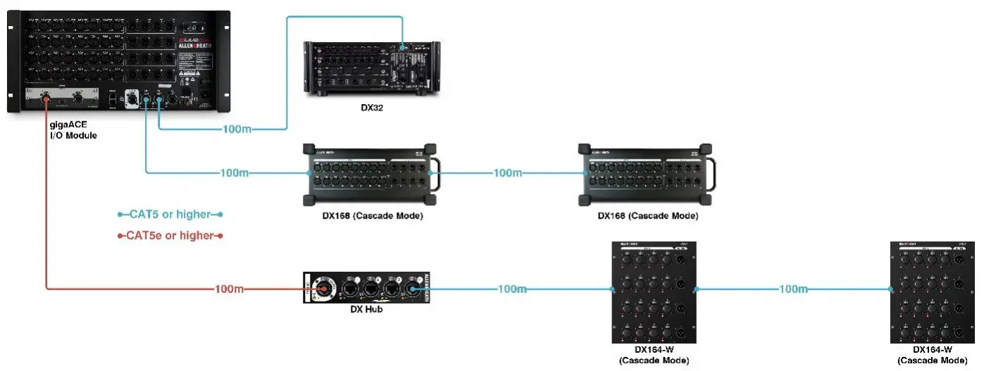 ALLEN HEATH DX32 Modular Expander - Cables