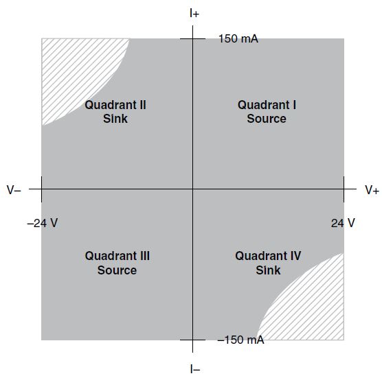 APEX-WAVES-PXIe-4142-PXI-Source-Measure-Unit-fig 1