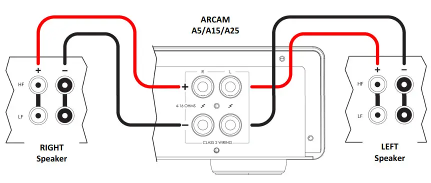 ARCAM A25 Stereo Integrated Amplifier - Connecting Loudspeakers