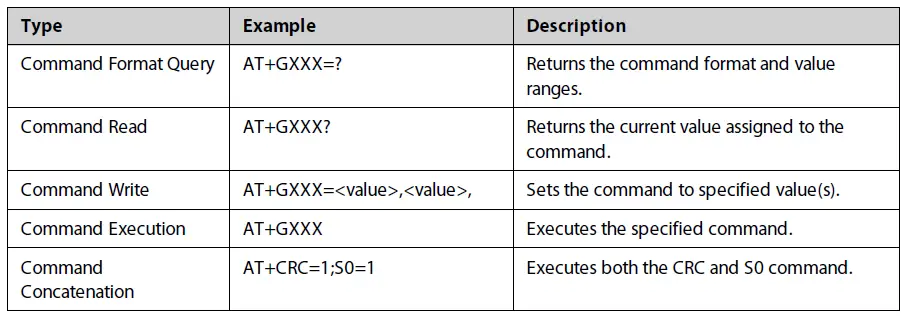 AT commands presented