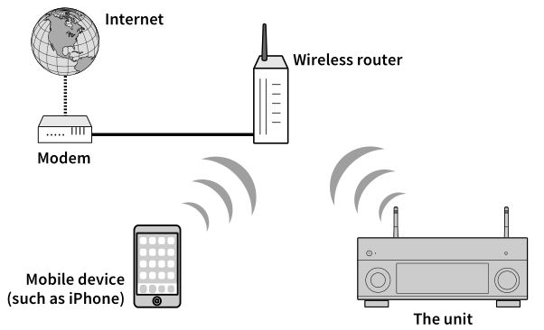 AV Pre-Amplifier CX-A5200 - Connecting with a wireless router (access point)