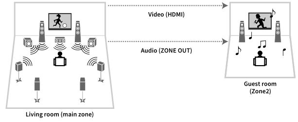 AV Pre-Amplifier CX-A5200 - Enjoying videos or music in other rooms