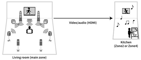 AV Pre-Amplifier CX-A5200 - Enjoying videos or music using only a TV
