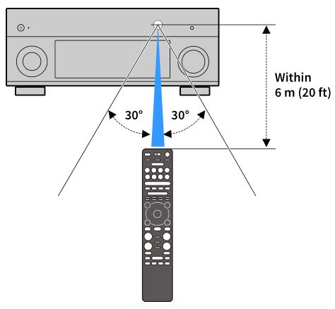 AV Pre-Amplifier CX-A5200 - Operating range of the remote control