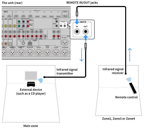 AV Pre-Amplifier CX-A5200 - Operating the unit from another room (remote connection)