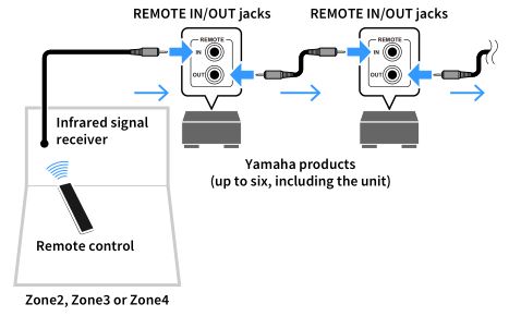 AV Pre-Amplifier CX-A5200 - Remote connections between Yamaha products