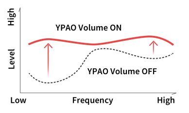 AV Pre-Amplifier CX-A5200 - YPAO Volume