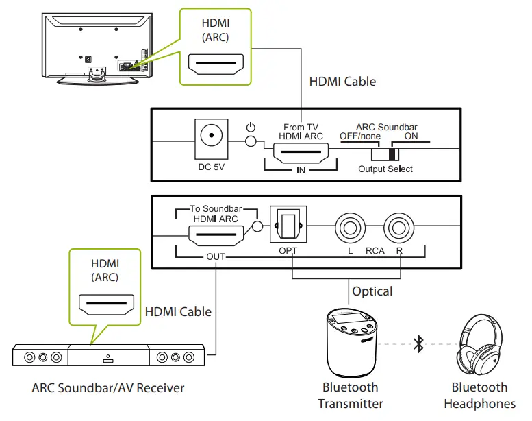 Avantree HAX05 HDMI ARC Audio Converter - HDMI ARC port