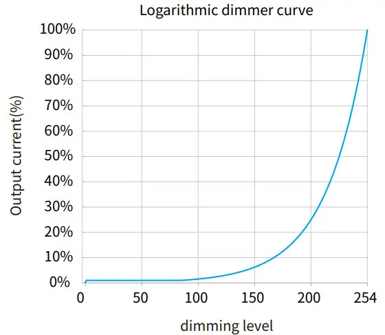 BOKE BK-DWL042 Independent Color Temperature Driver - dimming leve