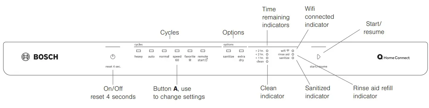 BOSCH SHX4AEF5N Dishwasher - Cycles and Options