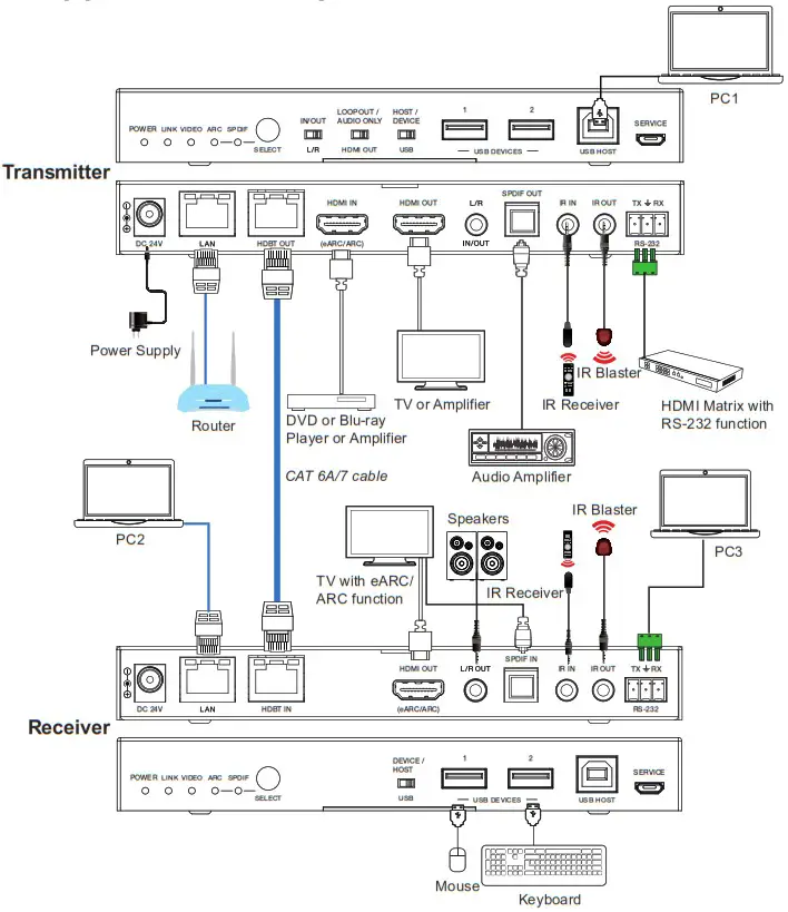 C4i HDP EHB100V3K HDBaseT 3 0 Extender - Application Example 1