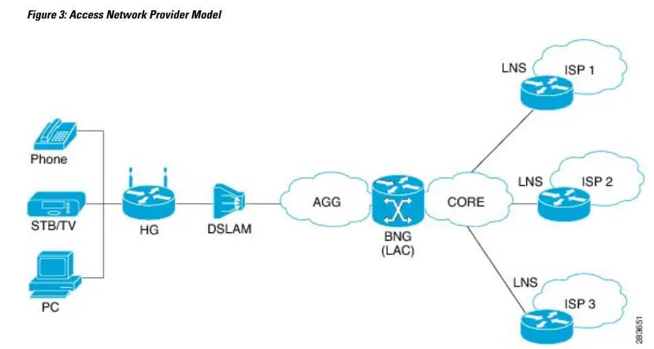 CISCO ASR 9000 Series Router Broadband Network Gateway Overview - Access Network