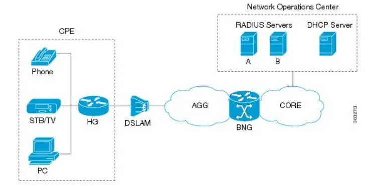 CISCO ASR 9000 Series Router Broadband Network Gateway Overview - BNG Architecture