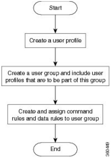 CISCO ASR 9000 Series Routers Profiles and Assign - User Profiles