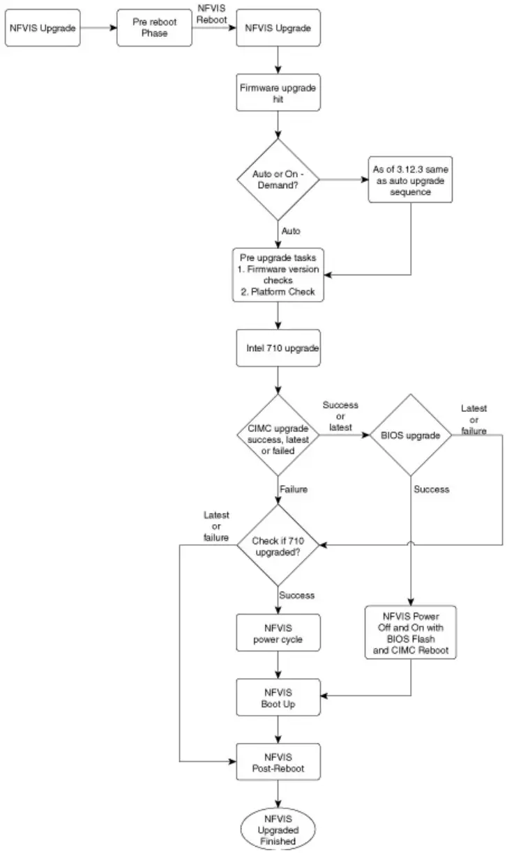 CISCO Network Function Virtualization Infrastructure Software - Firmware Upgrade