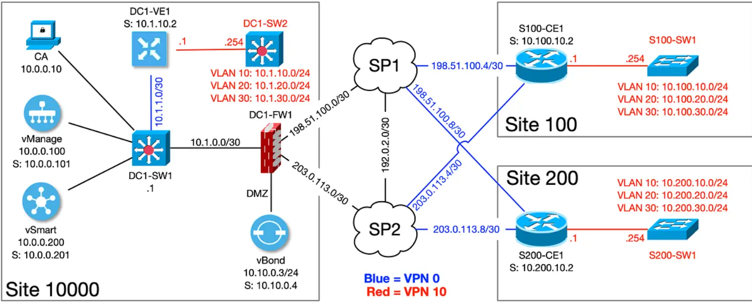 CISCO-SD-WAN-Configure-vEdgeDevice-AnNTP-Parent-PRODUCT