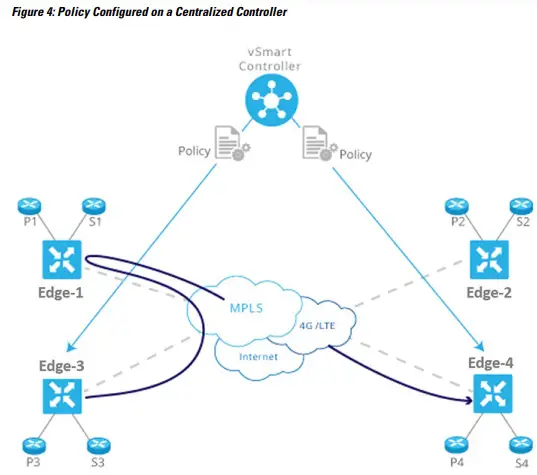 CISCO-The-Catalyst-SD-WAN-Solution-3