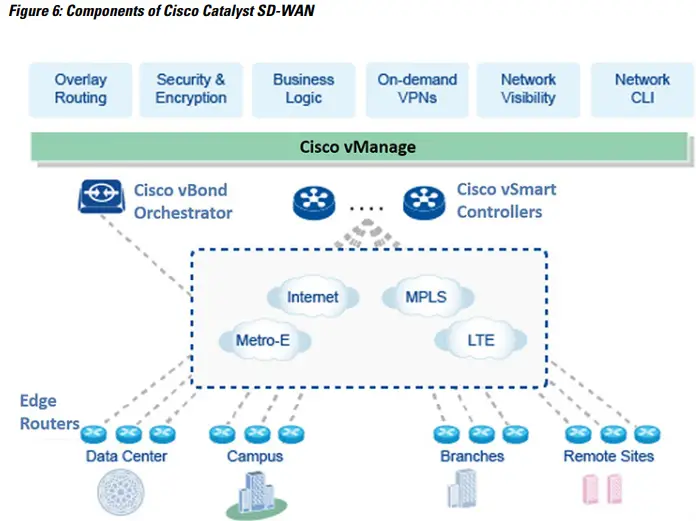 CISCO-The-Catalyst-SD-WAN-Solution-5