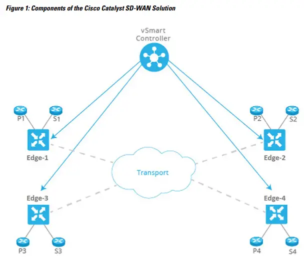 CISCO-The-Catalyst-SD-WAN-Solution-8