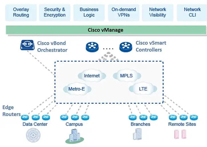 CISCO-The-Catalyst-SD-WAN-Solution-product-image