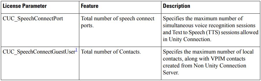 CISCO Unity Connection Managing Licenses Software User Guide - License Parameters for Unity Connection Features