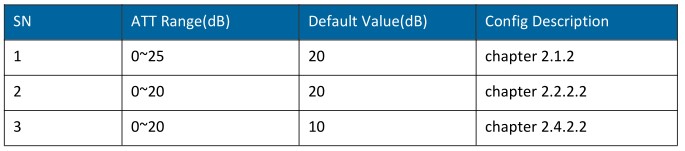 CORNING DMRUG2678 Digital Medium-Power Remote Unit - The range of each ATT Table
