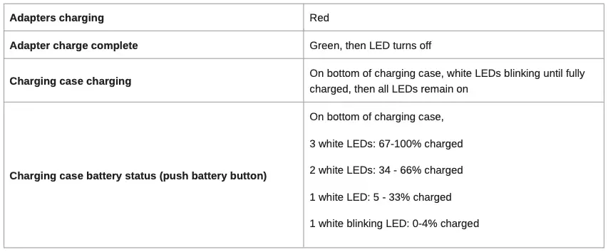 Charging case LEDs