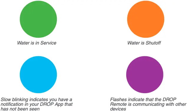 Color codes for normal operation