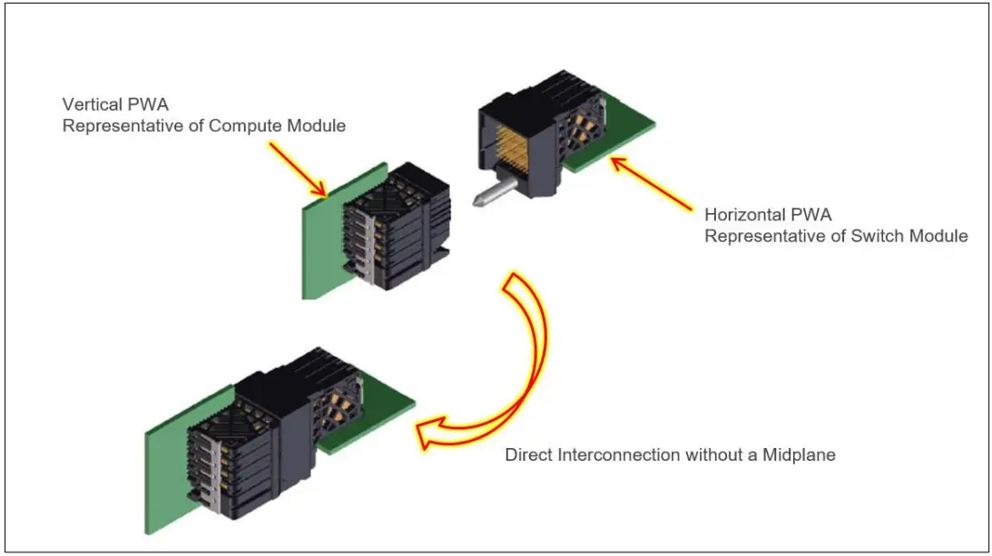 DELL EMC MX7000 PowerEdge Direct Orthogonal Connectors - Orthogonal Connectors
