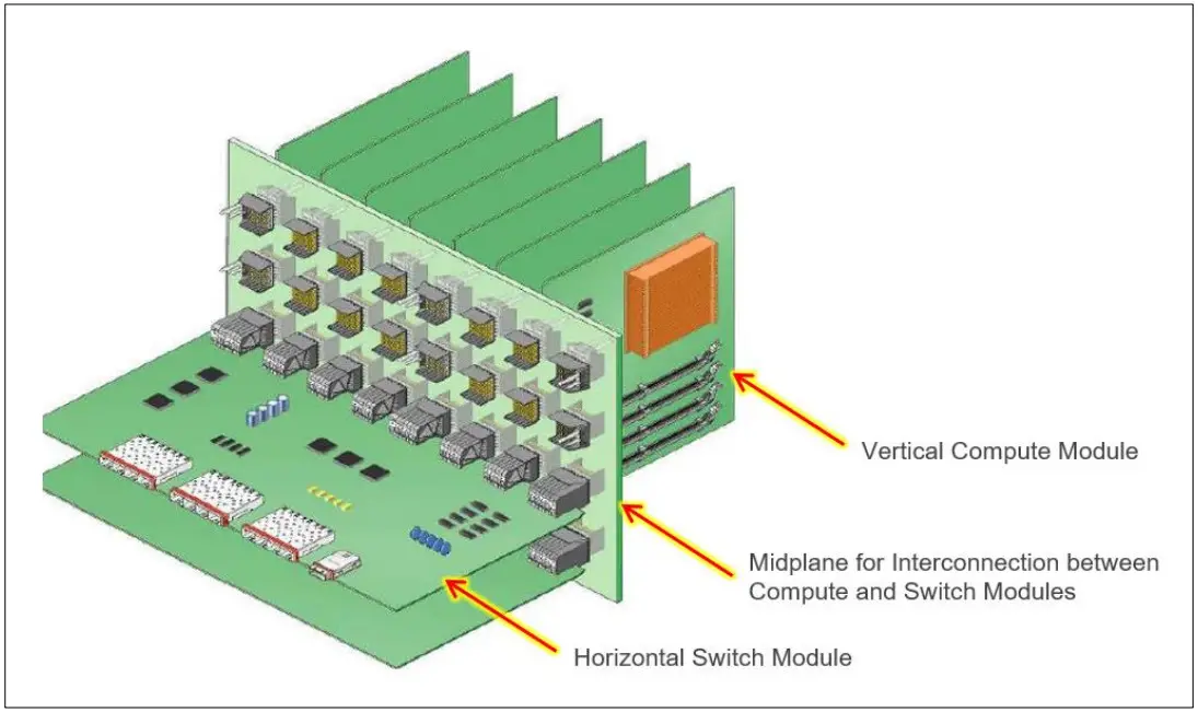 DELL EMC MX7000 PowerEdge Direct Orthogonal Connectors - traditional interconnect architecture