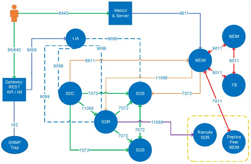 DELL V36X Power Flex Security Configuration - diagram illustrates