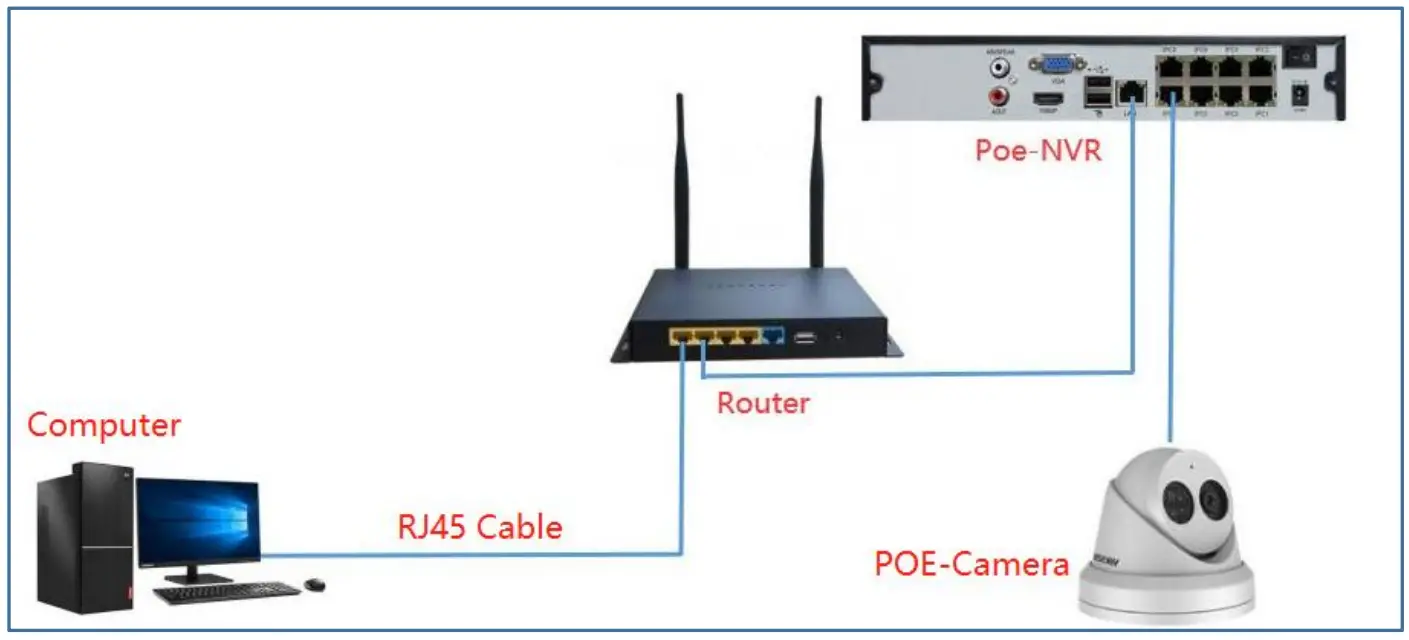 Connectivity