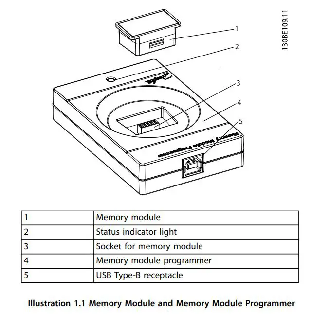 Danfoss 132B0466 VLT Memory Module Instruction Manual - Illustration 1.1
