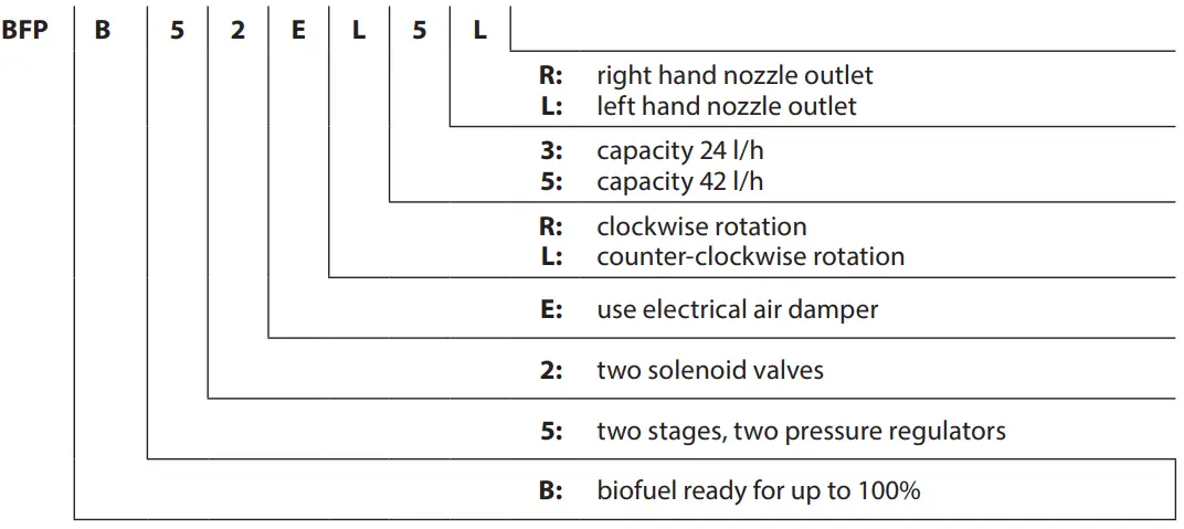 Danfoss BFP 52E Fuel Pump User - Identification
