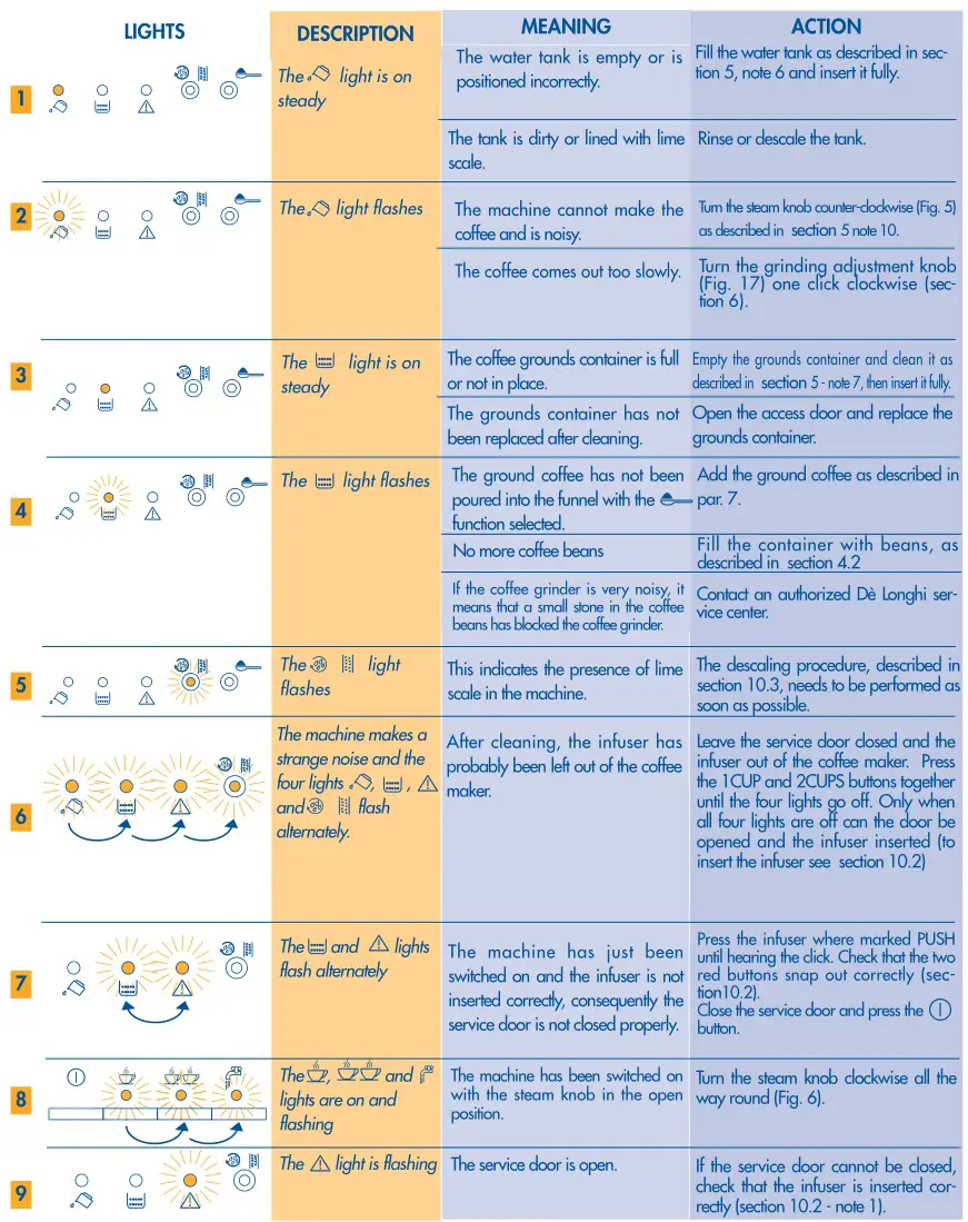 DeLonghi Magnifica - MEANING OF THE ALARM INDICATOR LIGHTS 1