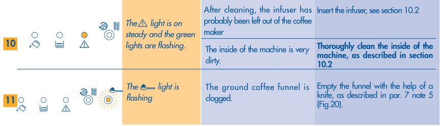 DeLonghi Magnifica - MEANING OF THE ALARM INDICATOR LIGHTS 2