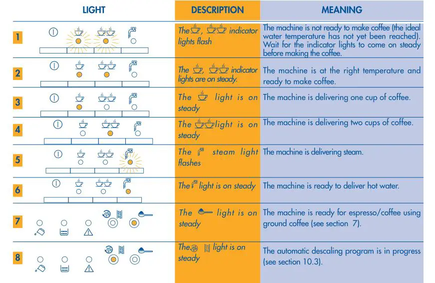 DeLonghi Magnifica - MEANING OF THE NORMAL OPERATION INDICATOR LIGHTS