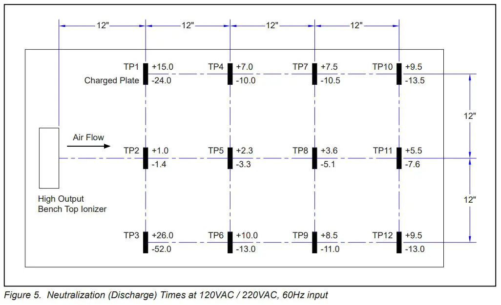 Desco-TB-3043-High-Output-Benchtop-Ionizer-FIG-4