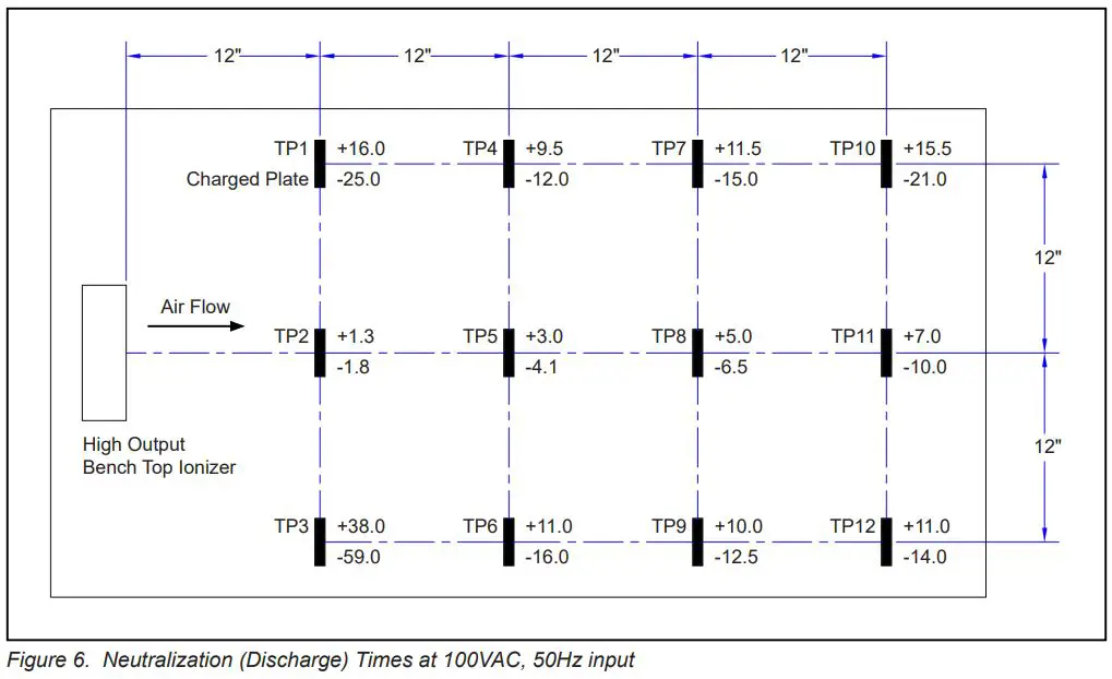 Desco-TB-3043-High-Output-Benchtop-Ionizer-FIG-5