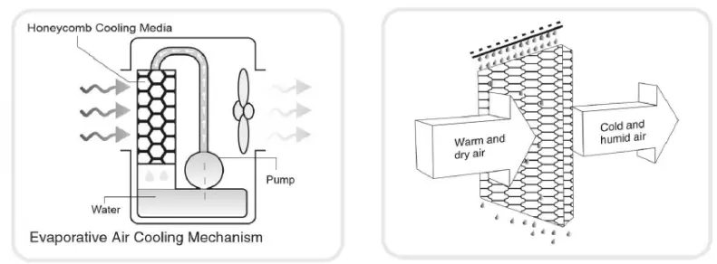 Dial-PEC-A-3500-1M-Portable-Evaporative-Cooler-fig 1