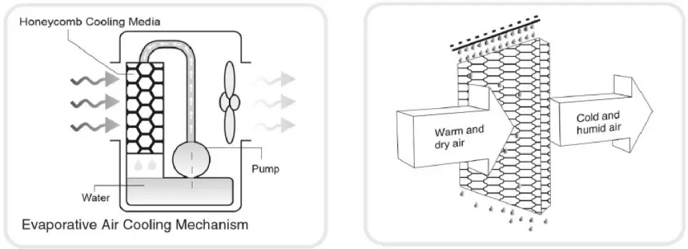 Dial PEC A 5300 1M Portable Evaporative Cooler - COOLERS WORK